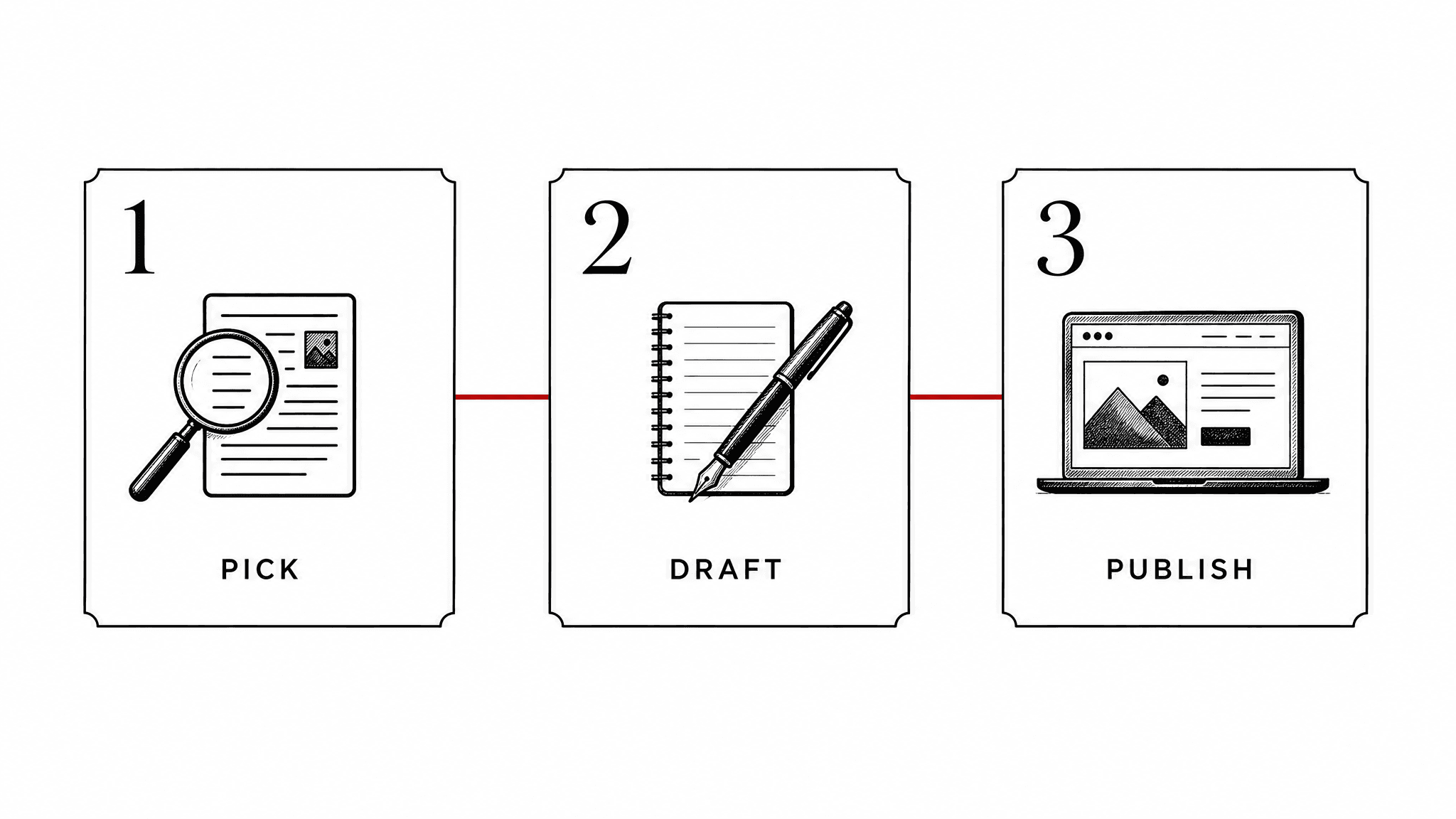 Three-step process: pick, draft, publish